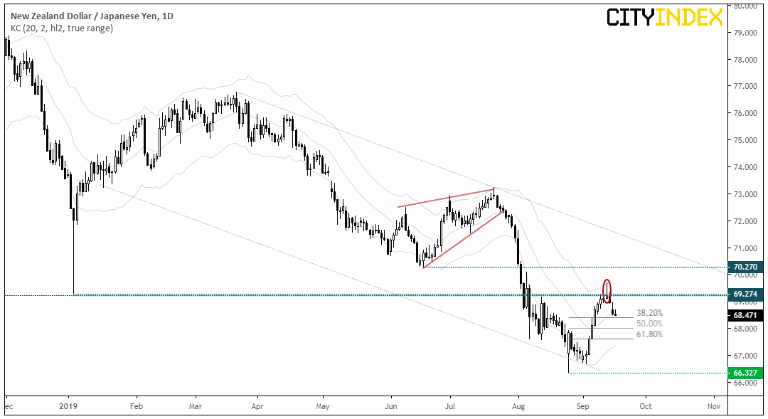 NZD/JPY Daily Chart