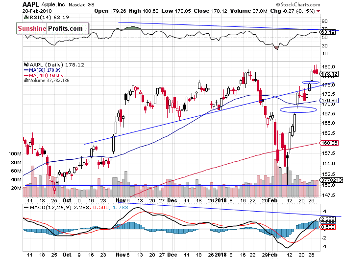 Apple Chart