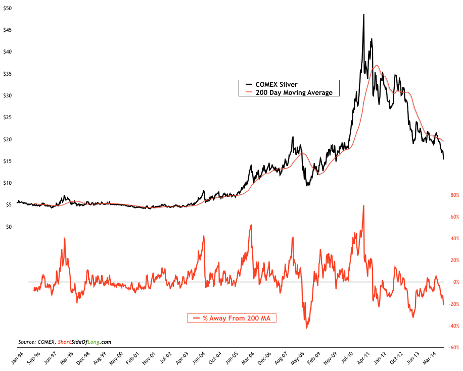 COMEX Siler vs % Away from 200 MA
