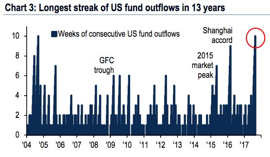 Longest Streak of US Fund Outflows In 13 Years