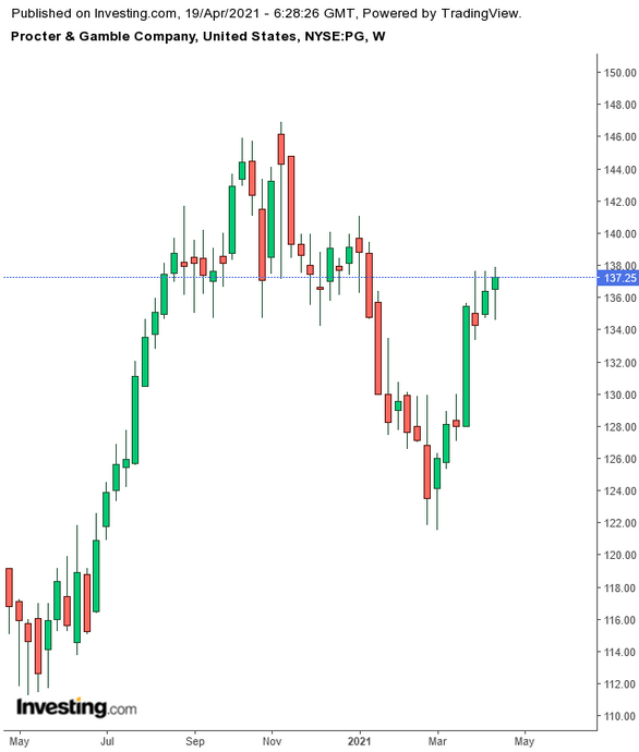 （PG周線圖來自英為財情Investing.com）