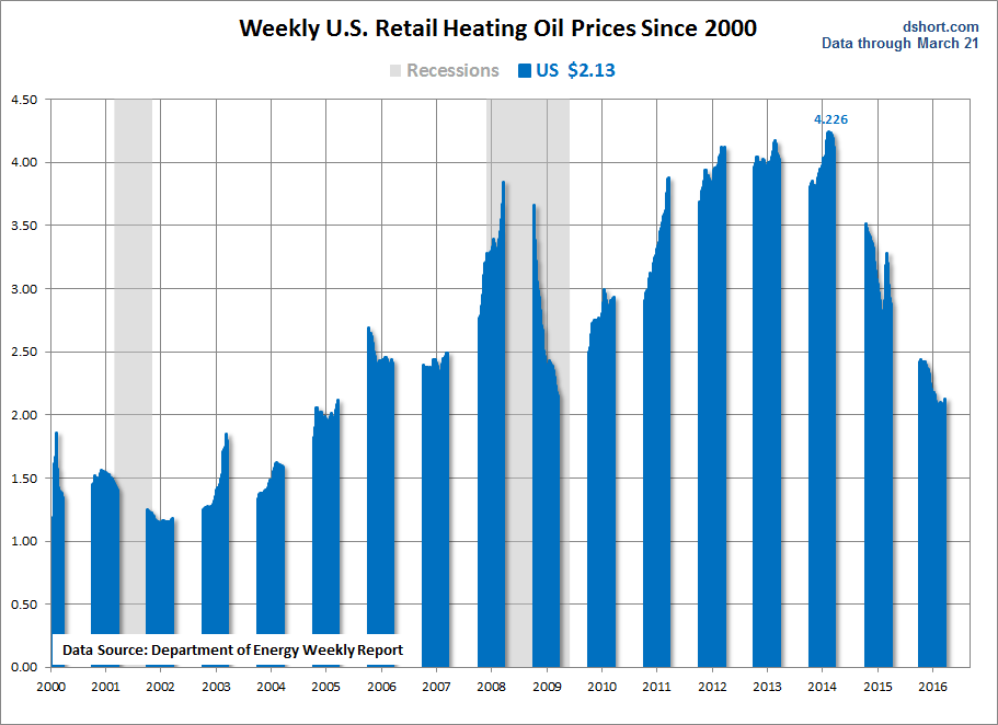 Weekly US Retail Heating Oil Prices Since 2000