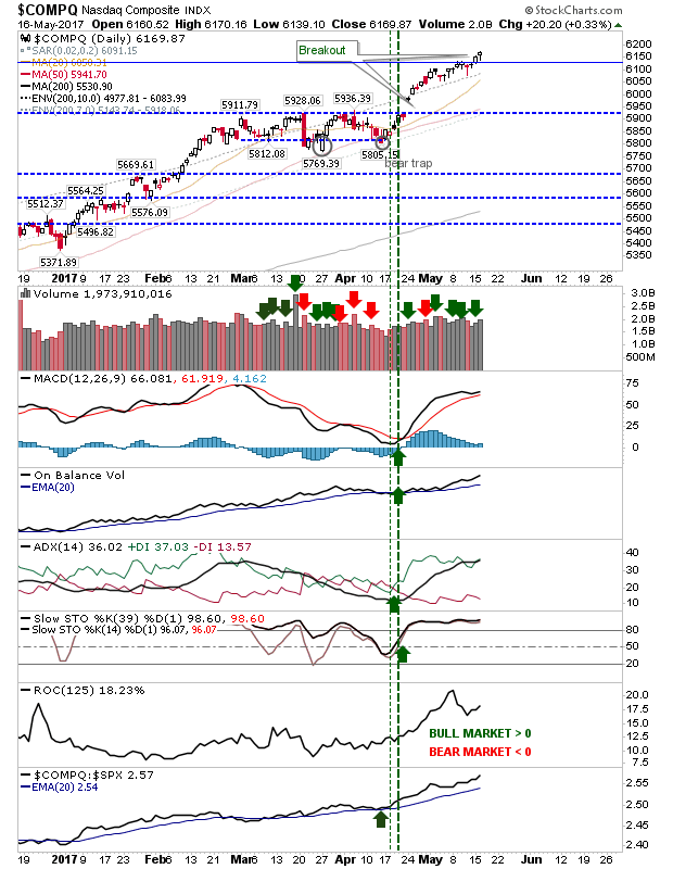 COMPQ Daily Chart