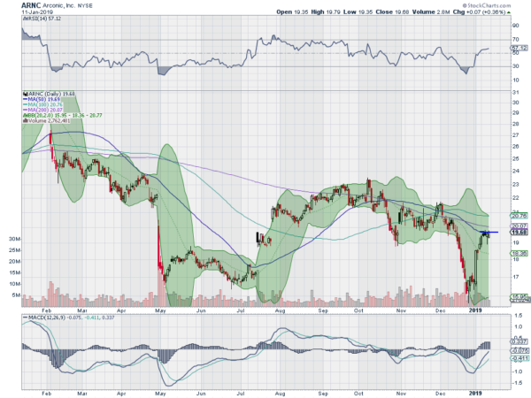 ARNC Daily Chart