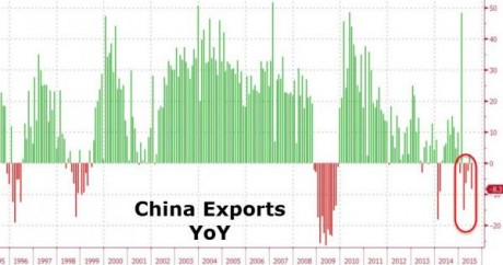 China Exports YoY Graph