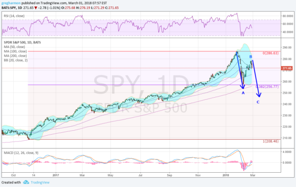 SPY Chart