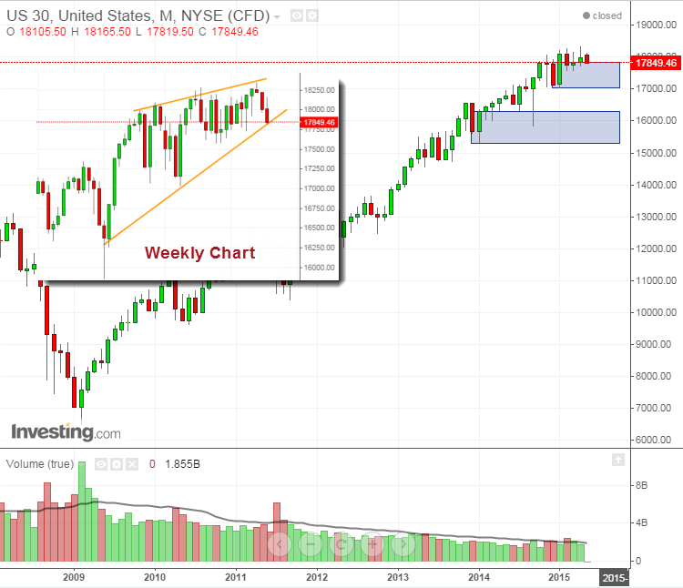 DJIA Monthly and Weekly Charts