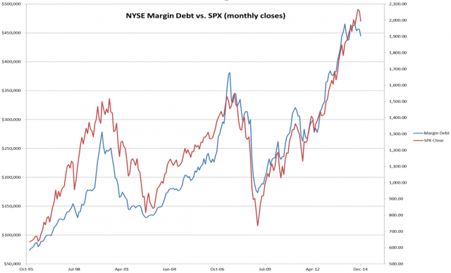 NYSE Margin Debt vs. SPX (Monthly Closes)