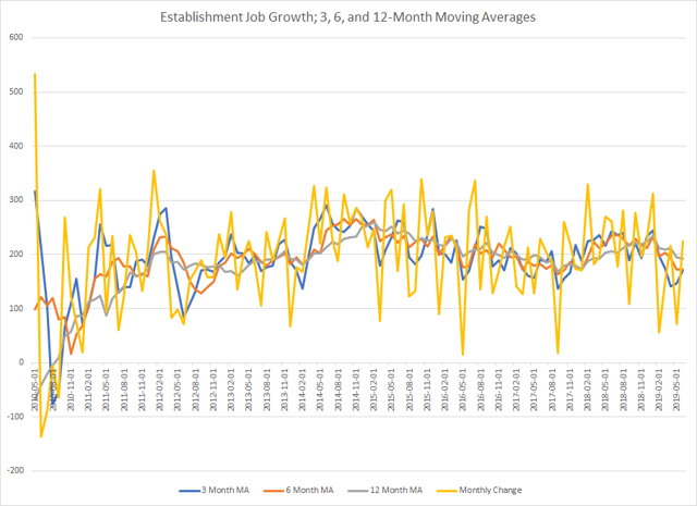 Establishment Job Growth - 3, 6, 12 Month Moving Averages