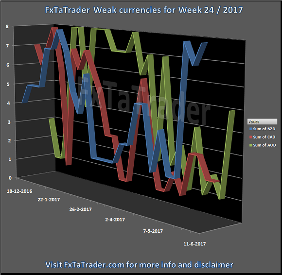 Weak Currencies For Week 24/2017