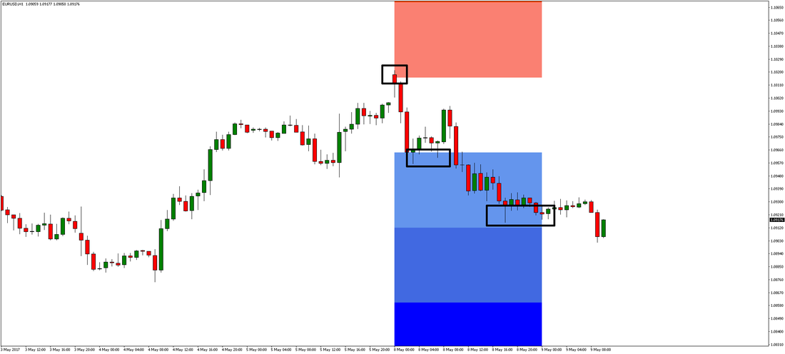 EUR/USD Chart