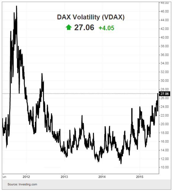 DAX Volatility