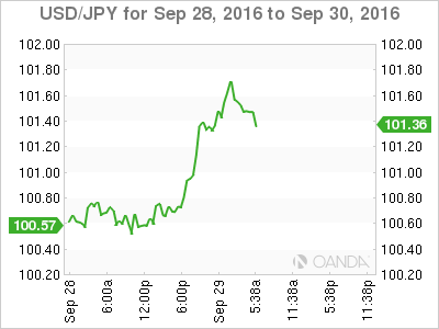 USD/JPY Sep 28 - 30 Chart