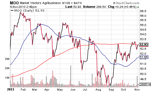 Market Vectors Agribusiness