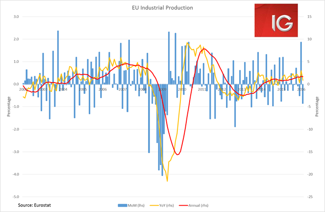 EU Industrial Production