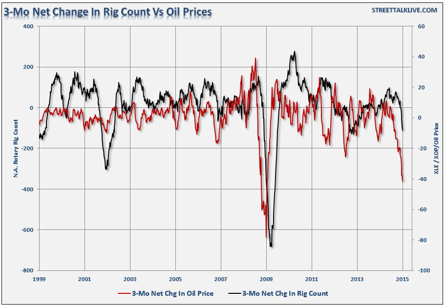 Oil Rigs And Price