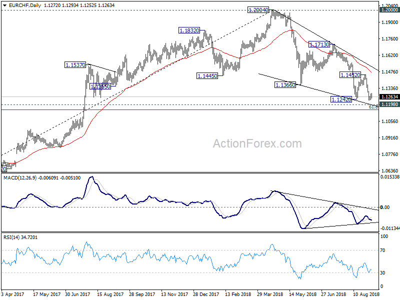 EUR/CHF