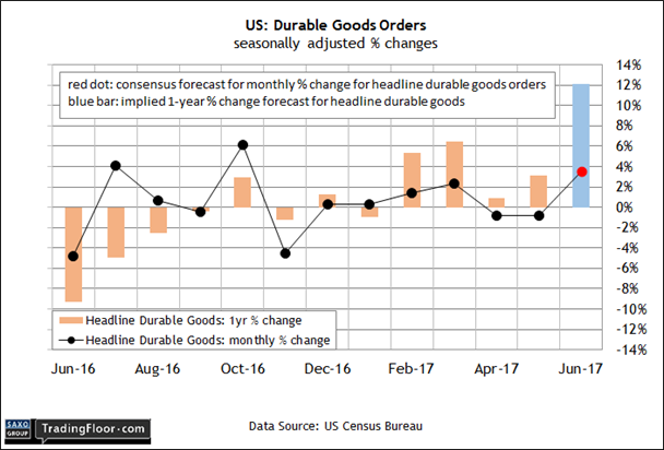 US Durable Goods Orders