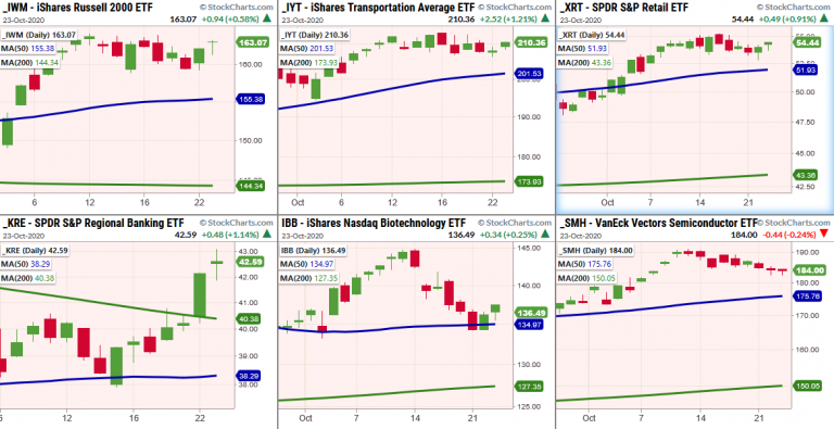 Indices Weekly Charts