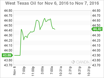 WTI Nov 6 To Nov 7, 2016