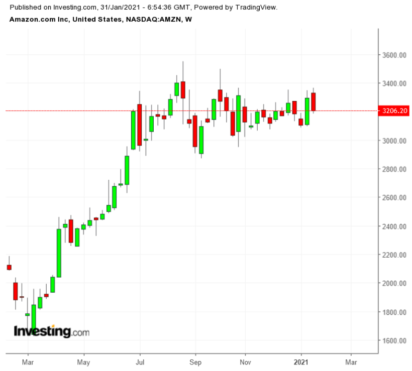 AMZN Haftalık TTM