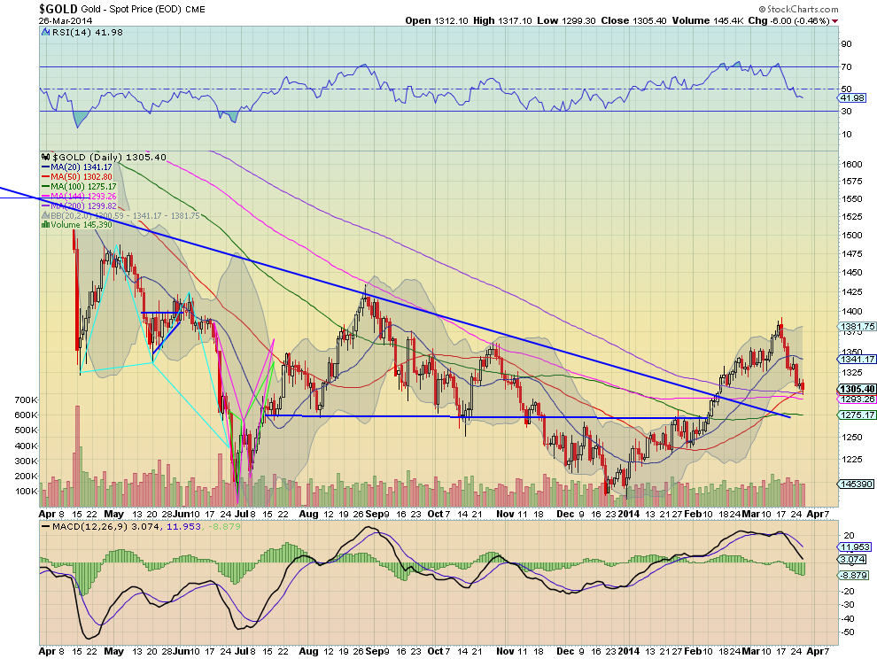 Gold Daily