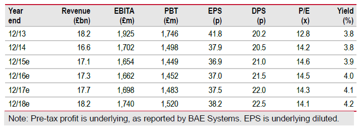 BAE Systems Performance Chart