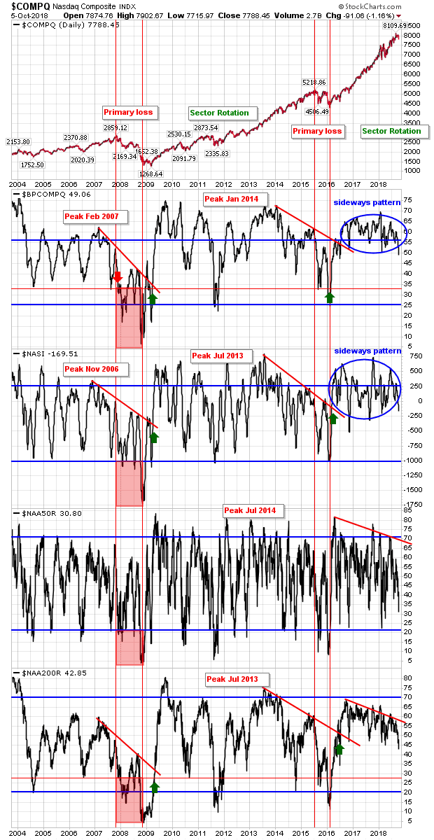 COMPQ Daily Chart