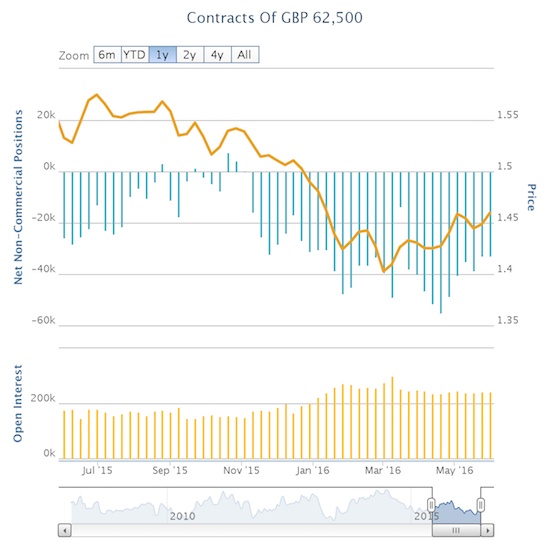 Contracts Of GBP 62,500