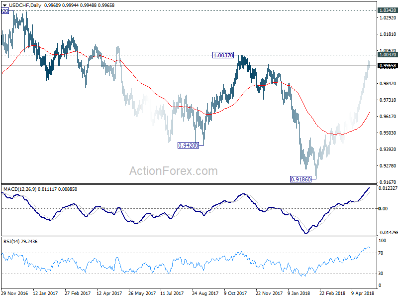 USD/CHF Daily Chart