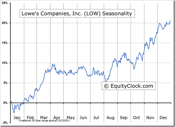 Lowe's Companies, Inc. Seasonality Chart