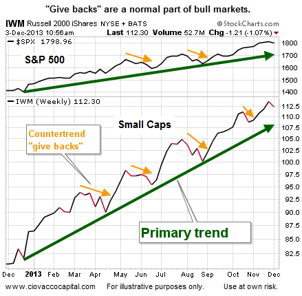 S&P 500 vs. Russell 2000