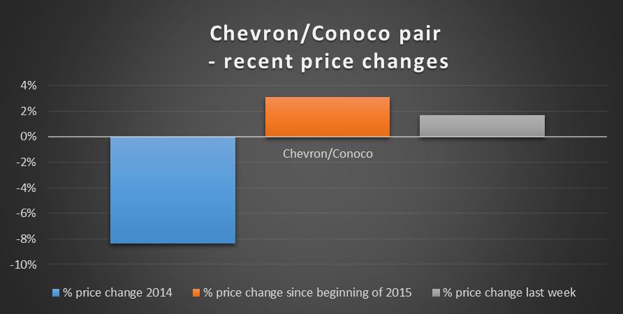 Chevron/ Conoco Pair-Recent Price Changes