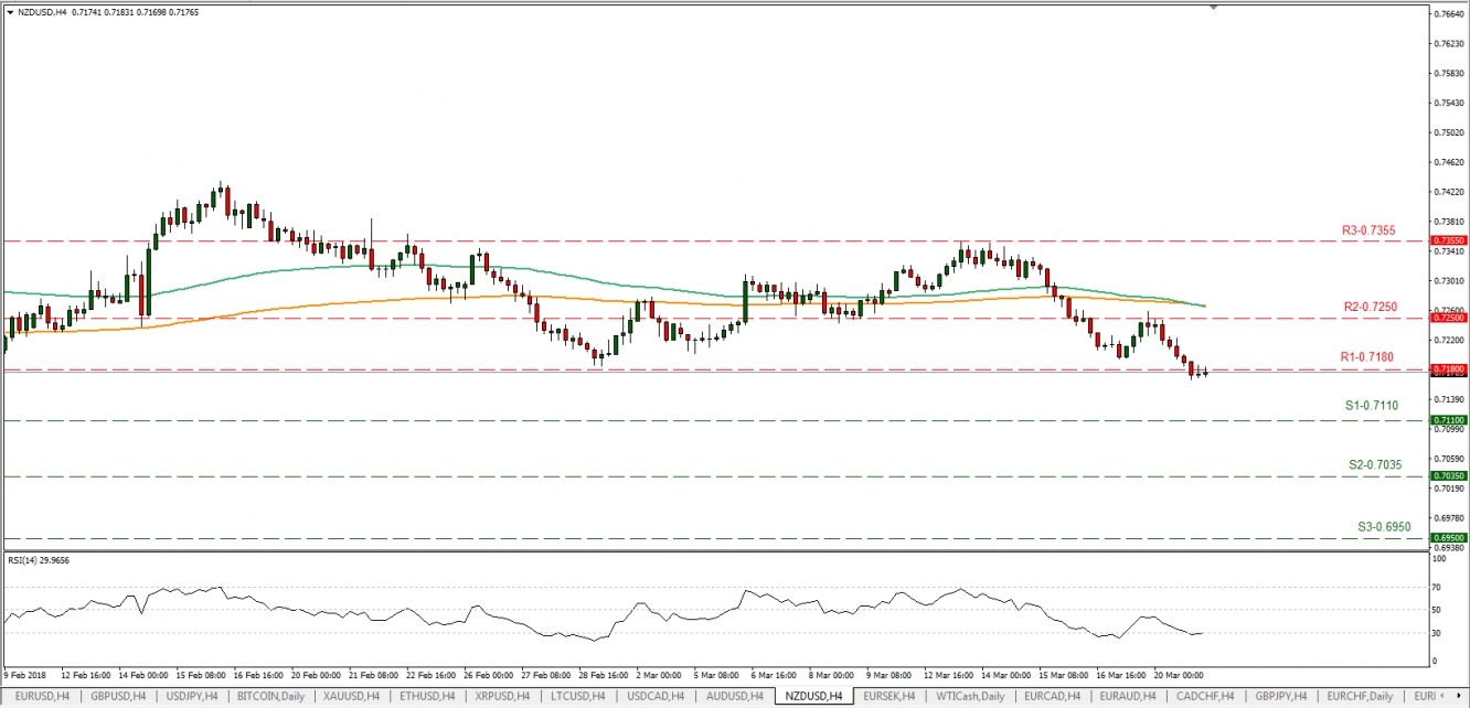 NZD/USD H4 Chart