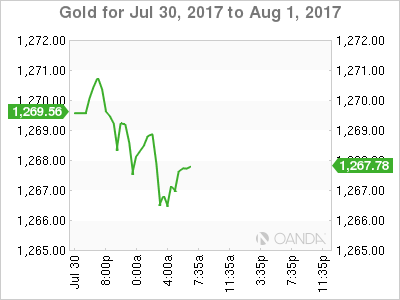 Gold Chart For Jul 30 - Aug 1, 2017