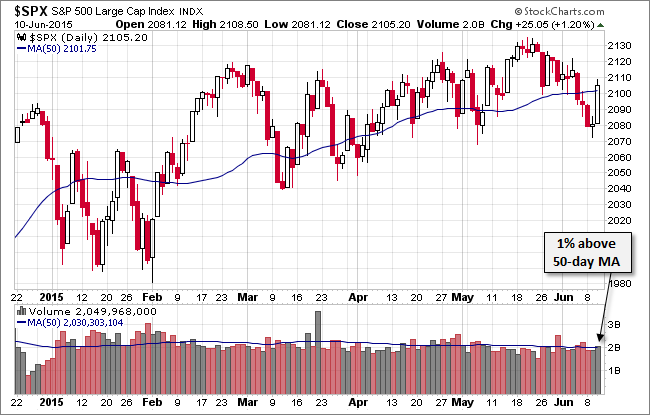 SPX Daily Chart