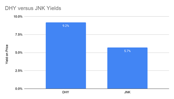 JNK DHY Yields