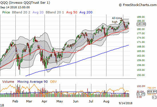 QQQ swung below its uptrending 20DMA, finding support at 50DMA