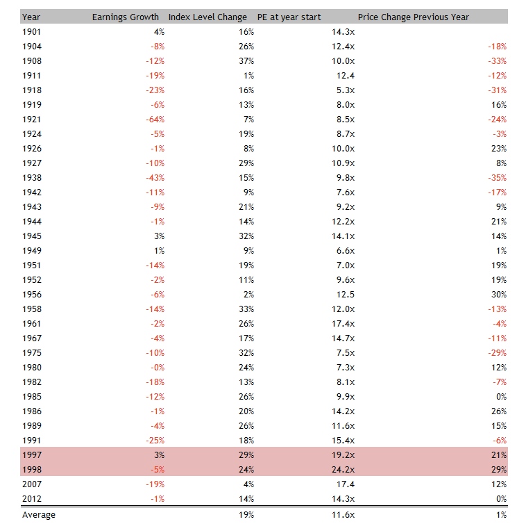 Years in which Earnings Growth was weak but SPX rose anyway