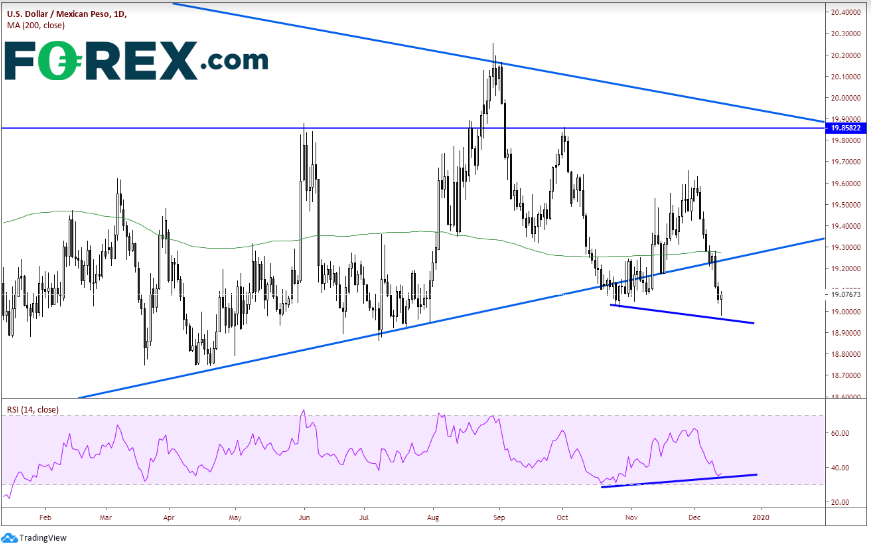 USD/MXN