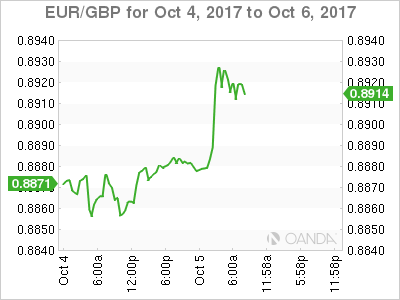 EUR/GBP