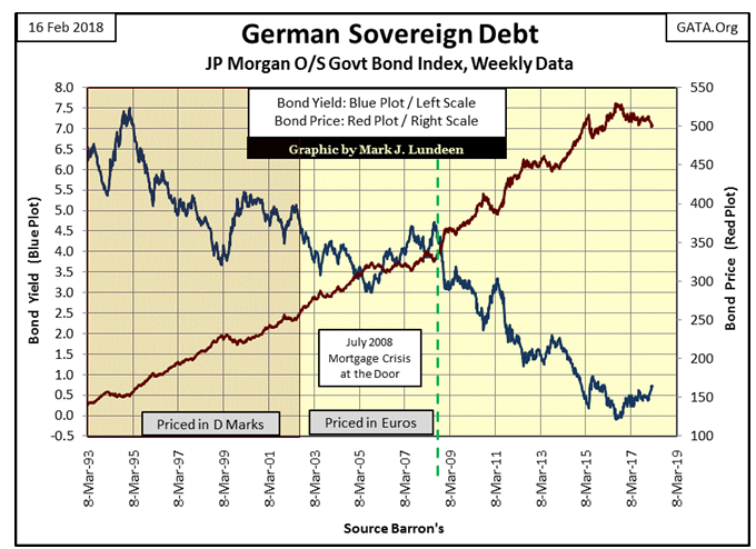 German Sovereign Debt