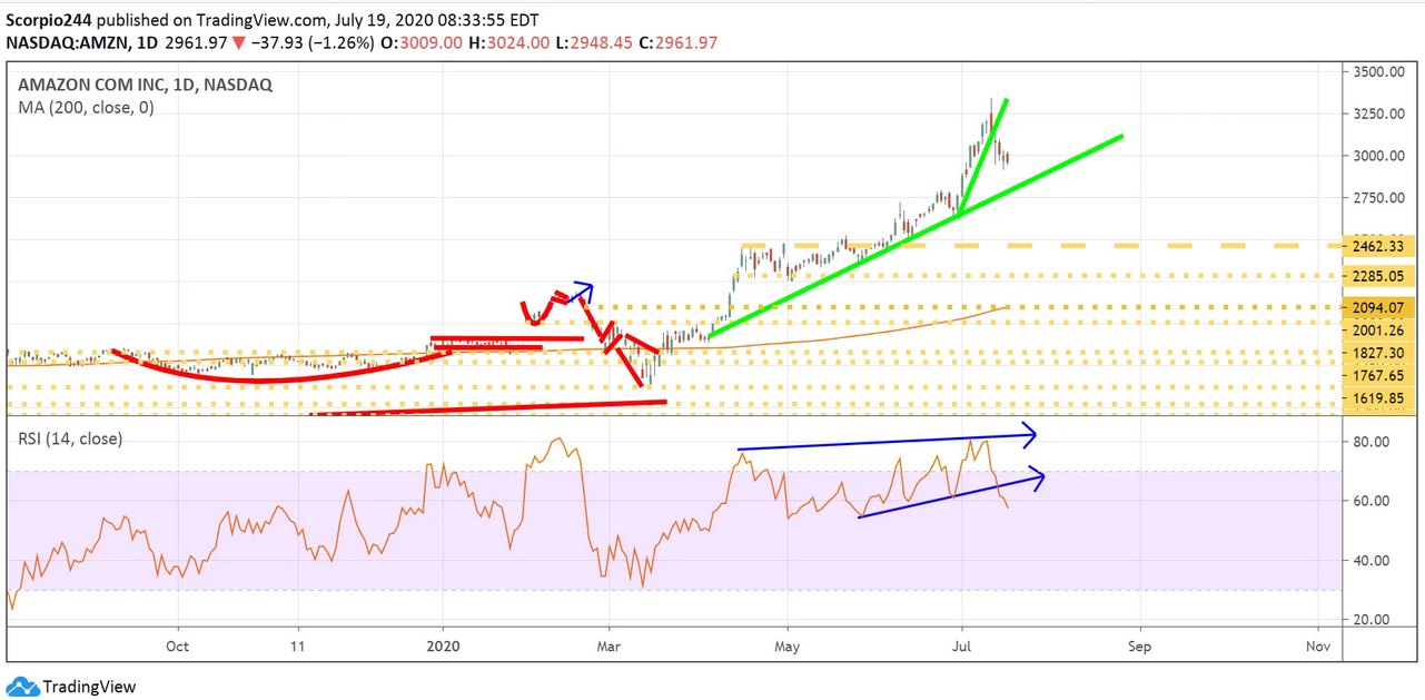 Amazon Inc Daily Chart