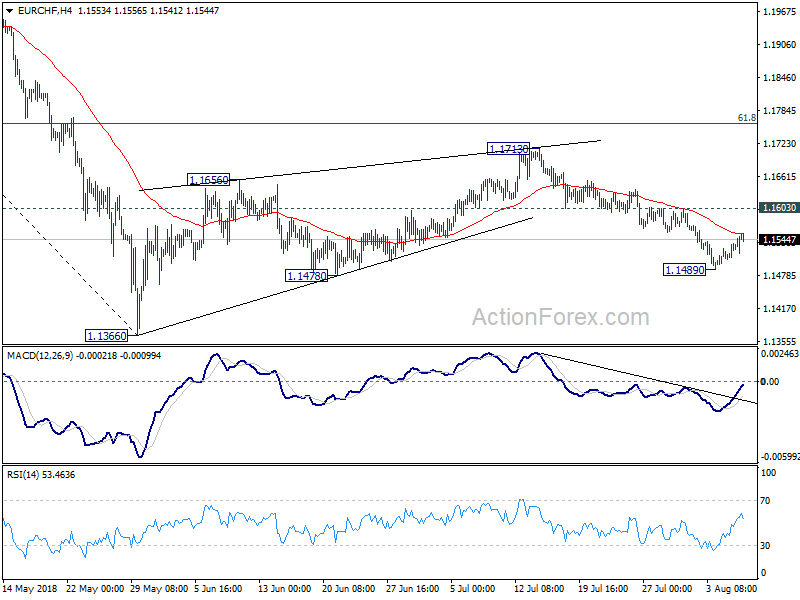 EUR/CHF 4 Hour Chart