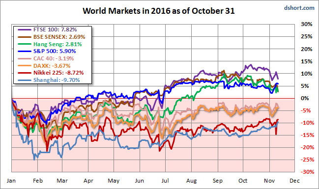 World Markets 2016 as of October 31