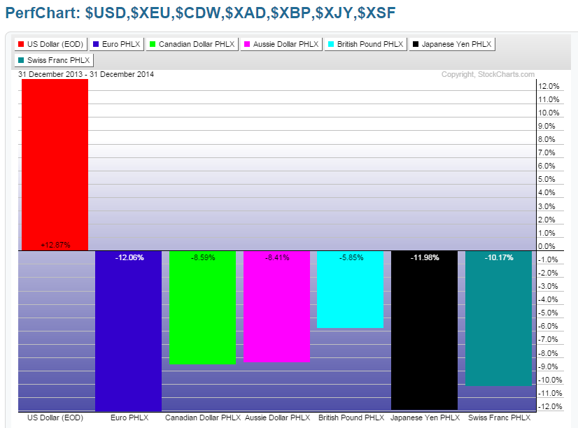 USD, EUR, CAD, AUD, GBP, JPY, CHF 2014 Performance Graph
