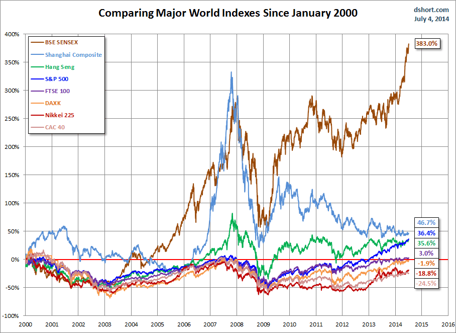 World indexes since 2000