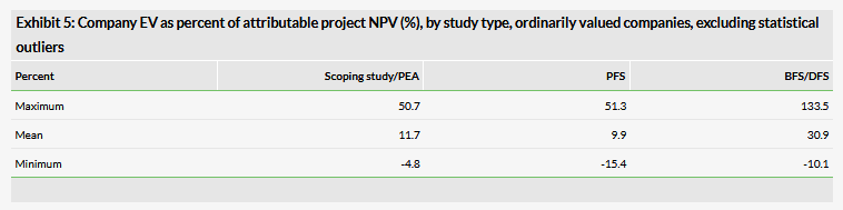 Exhibit 5: Company Ev As Percent of Attributable Project Npv (%)
