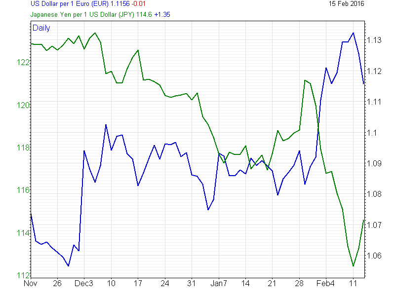 recent Yen and Euro strength vs the US Dollar.