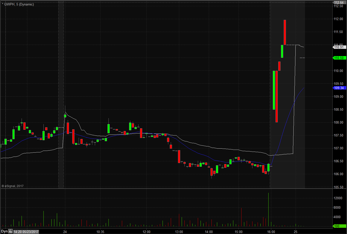 GWPH Technical Analysis